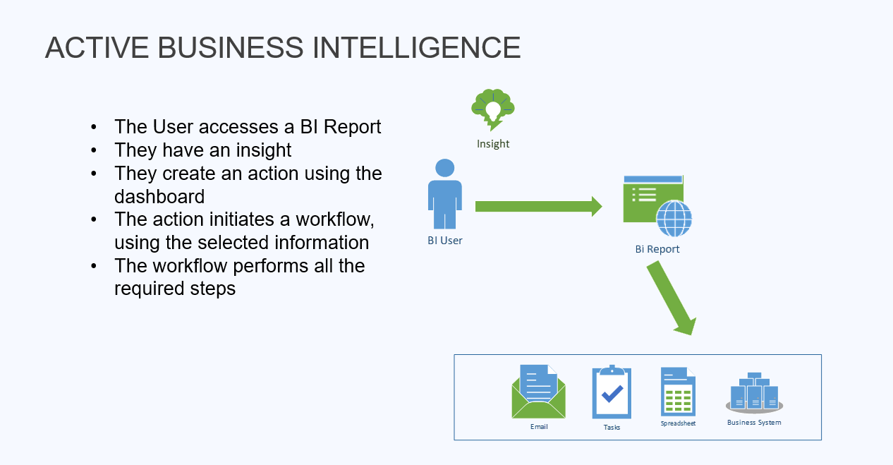 Active Business Intelligence