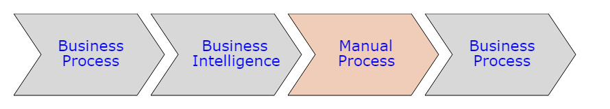 Passive Business Intelligence — Value Chain